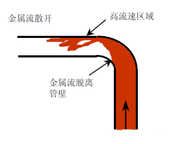 壓鑄鋅合金該怎么設計模具流道 壓鑄鋅合金該怎么設計模具流道