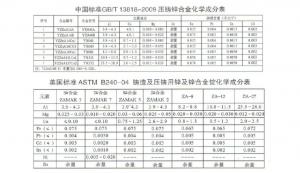 世界各國鋅、鋁合金成分標準