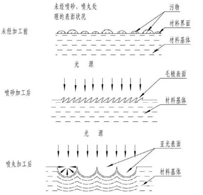 鋅合金壓鑄件噴丸、拋丸、噴砂處理工藝的區別