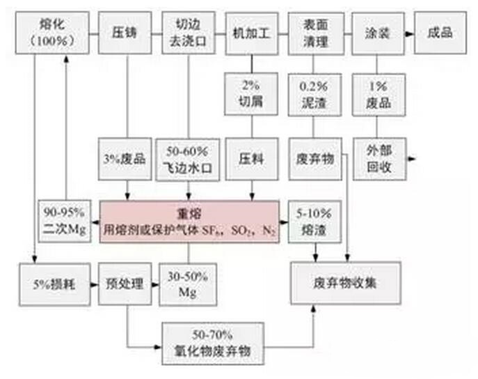 鋁合金壓鑄，鎂合金壓鑄這幾年技術的發展