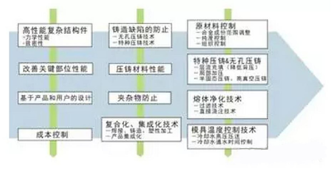 鋁合金壓鑄，鎂合金壓鑄這幾年技術的發展