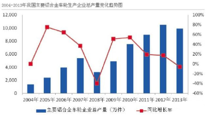 汽車市場保有量持續(xù)上升，壓鑄公司的新方向？